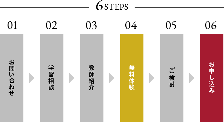 6STEPS 1.お問い合わせ 2.学習相談 3.教師紹介 4.無料体験 5.検討 6.お申し込み