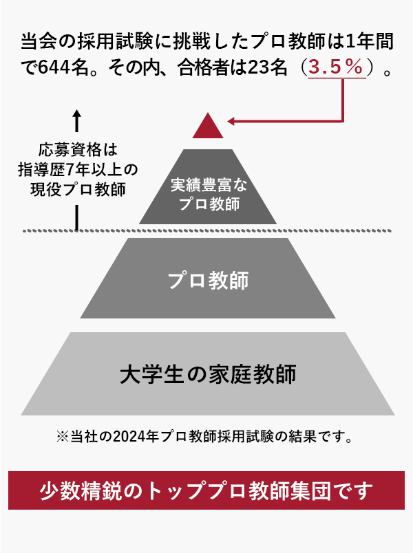 1年間でリーダーズブレインの教師採用試験に合格したプロ教師は23名(合格率3.5%)