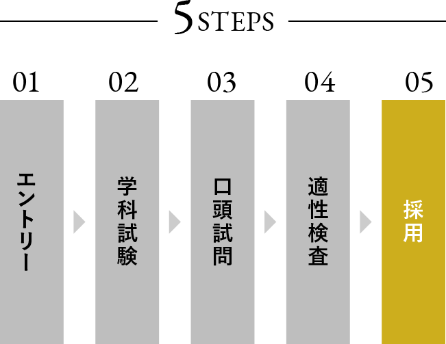 選考フロー 1.エントリー 2.学科試験 3.口頭試問 4.適性検査 5.採用