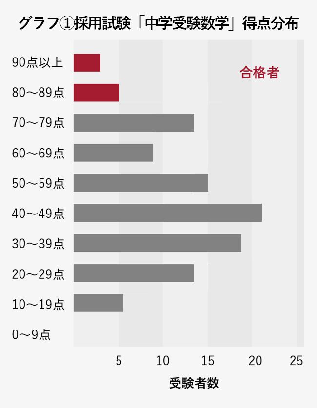 グラフ1 採用試験「中学受験算数」得点分布