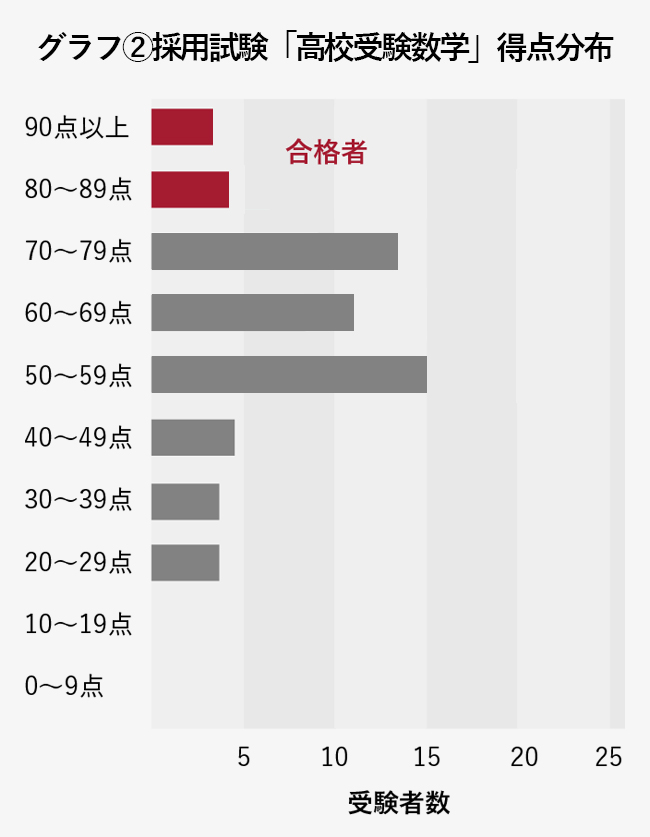 グラフ1 採用試験「中学受験算数」得点分布