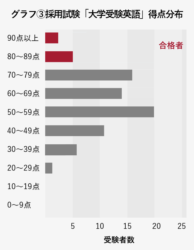 グラフ1 採用試験「中学受験算数」得点分布