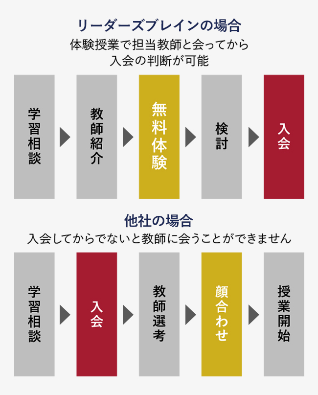 リーダーズブレインの場合 体験授業で担当教師と会ってから入会の判断が可能
