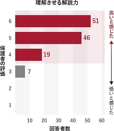 グラフ:理解させる解説力
