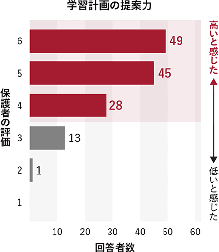 グラフ:学習計画の提案力