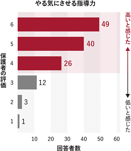 グラフ:ヤル気になせる指導力