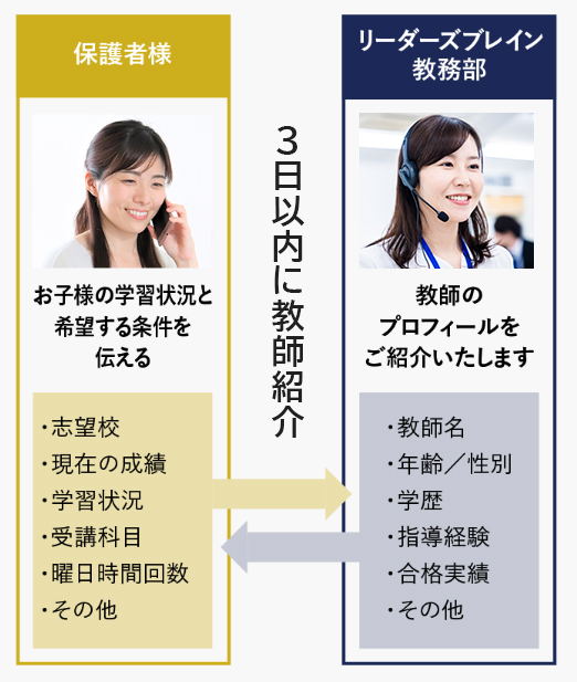 図:3日以内にご紹介