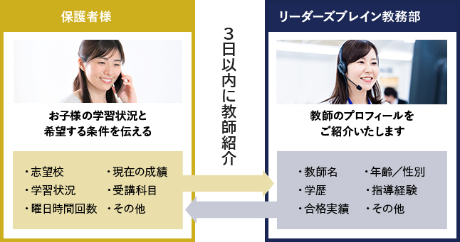 図:3日以内にご紹介